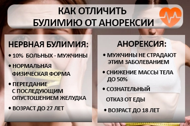 Лечение булимии в Роговской